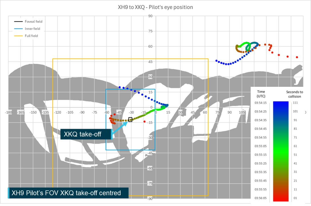 Figure 104: XH9 pilot's FOV centred on XKQ as it takes off