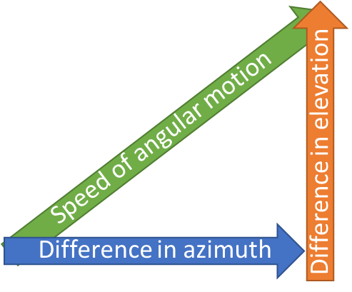 Figure 106: Calculation of speed of angular motion