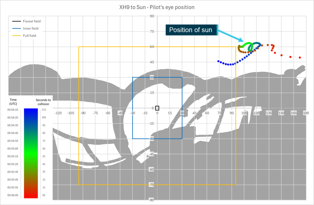 Figure 111: XH9 pilot – relative position of sun