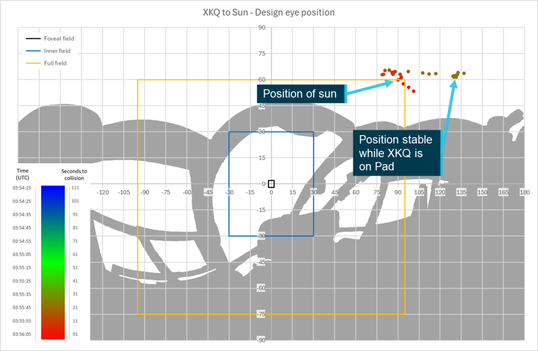 Figure 112: XKQ pilot – relative position of sun