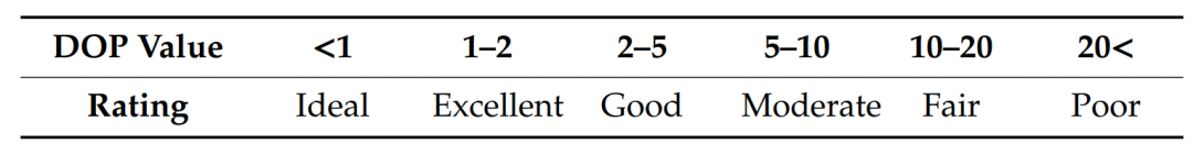 Figure 17: Interpretation of DOP values