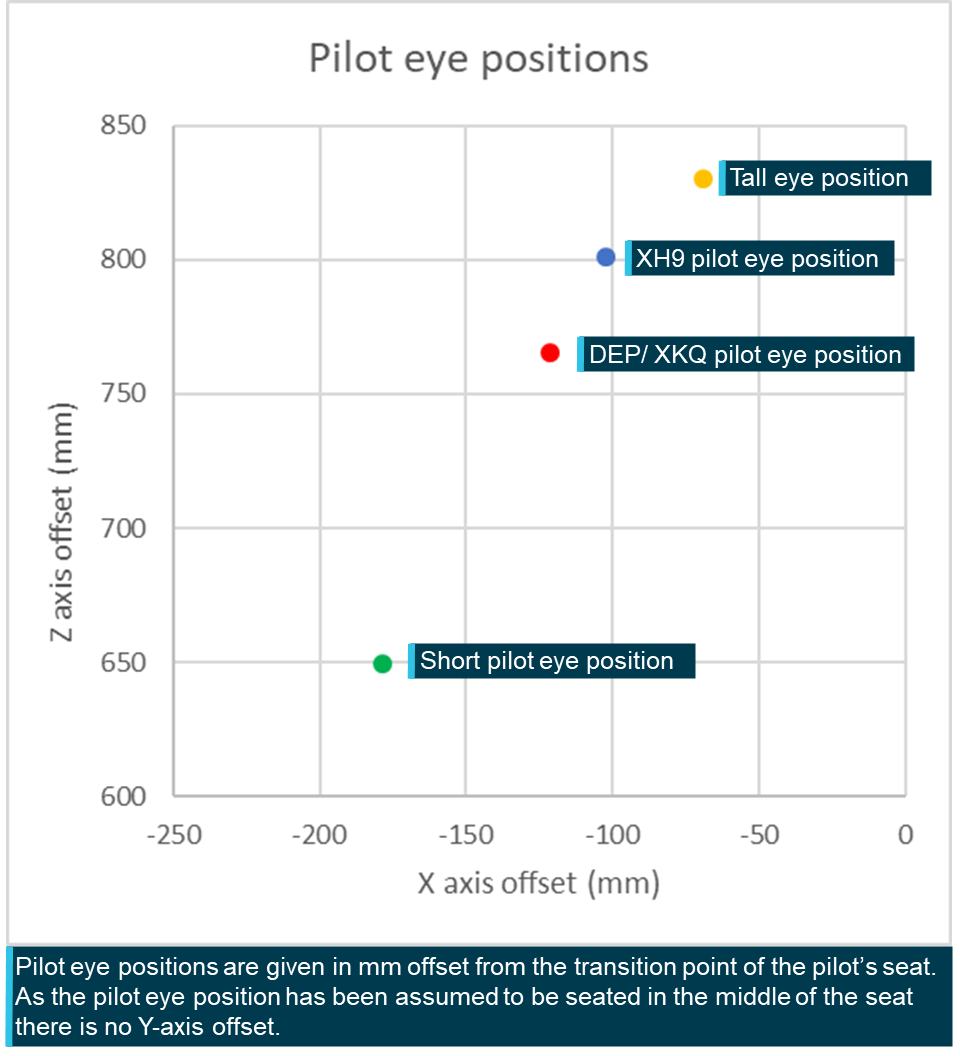 Figure 20: Pilot eye position offsets