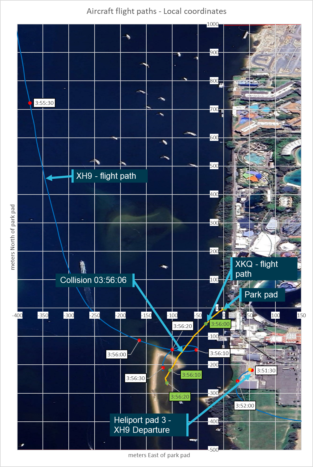 Figure 26: Close up of collision location flight paths – local cartesian coordinates