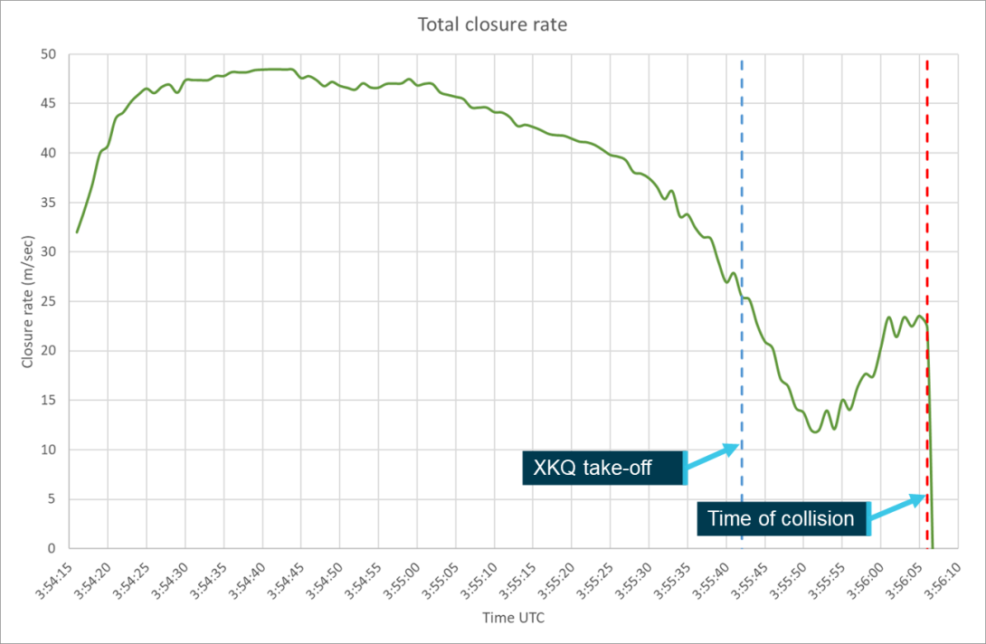 Figure 33: Aircraft closure rate