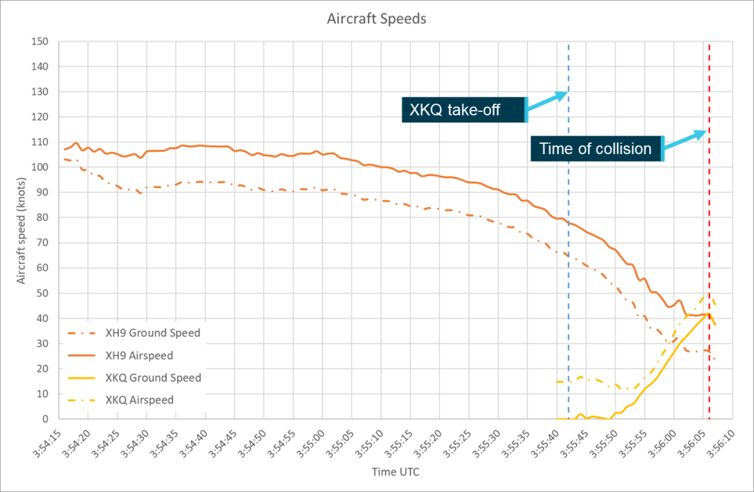 Figure 34: Aircraft speeds