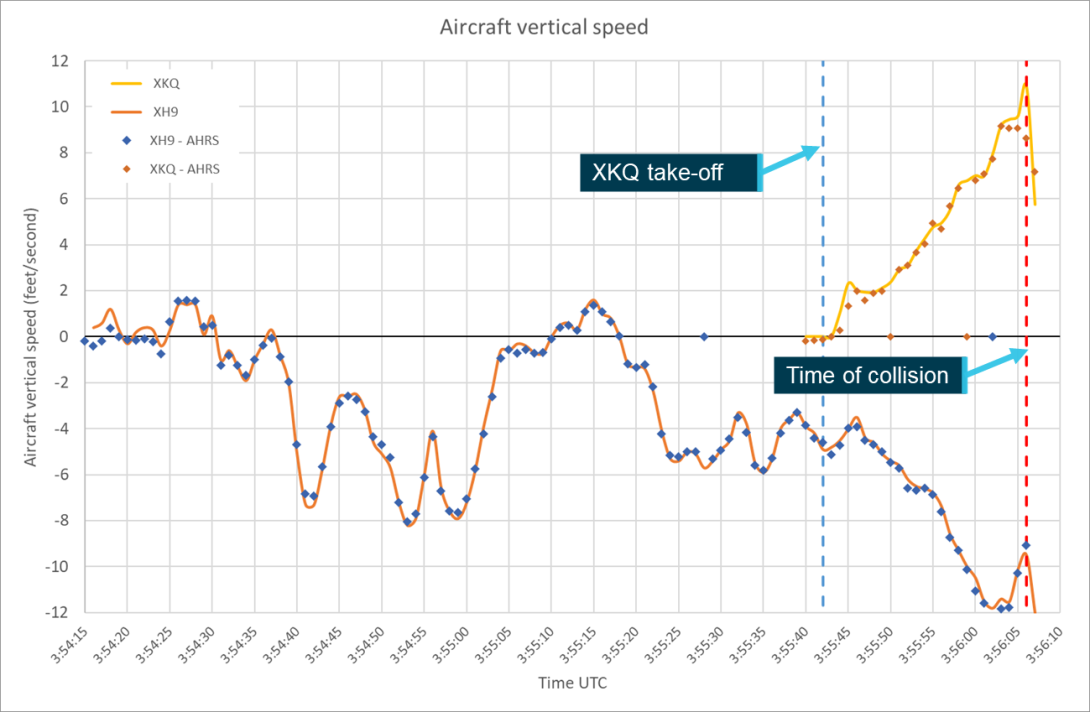 Figure 35: Vertical speed comparison chart