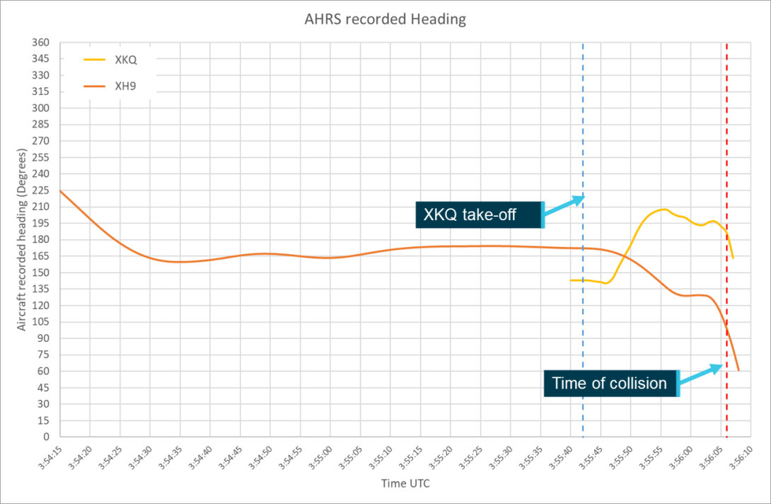 Figure 38: AHRS recorded heading value