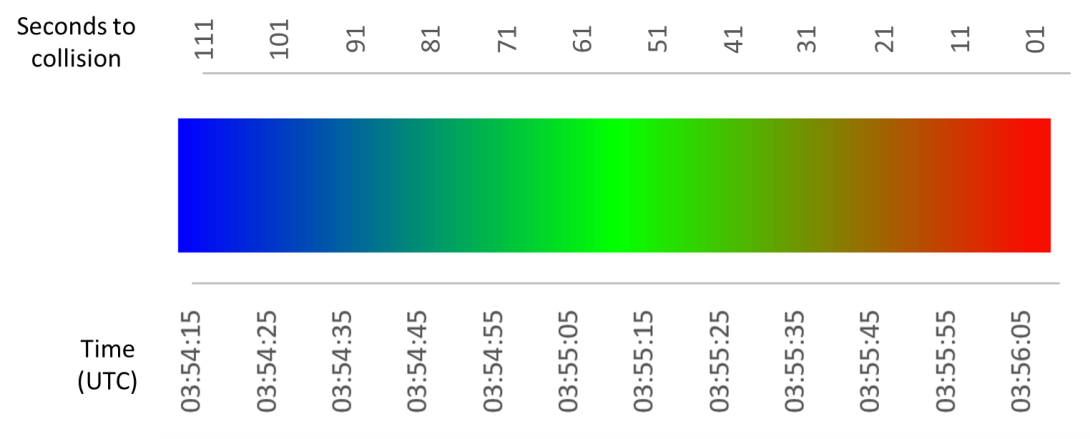Figure 40: Exemplar timescale and colour bar