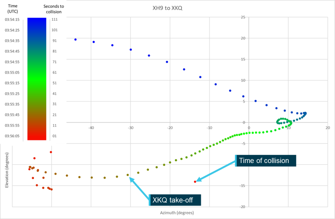 Figure 43: Relative position of XKQ from XH9 Pilot