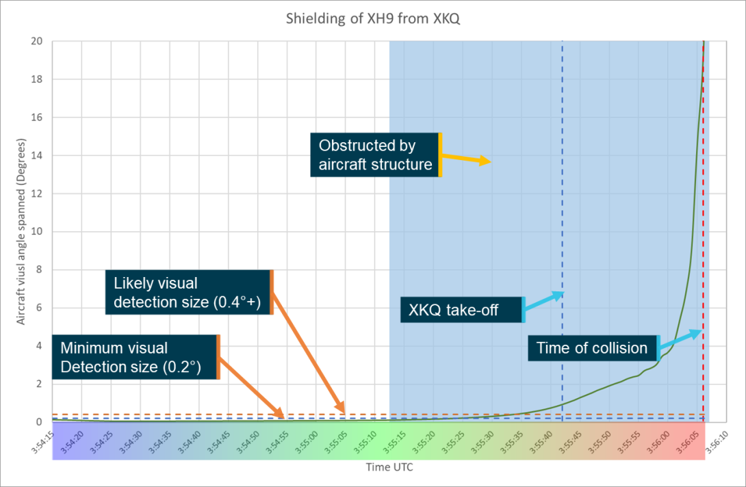 Figure 55: Target aircraft obstruction periods pilot of XKQ