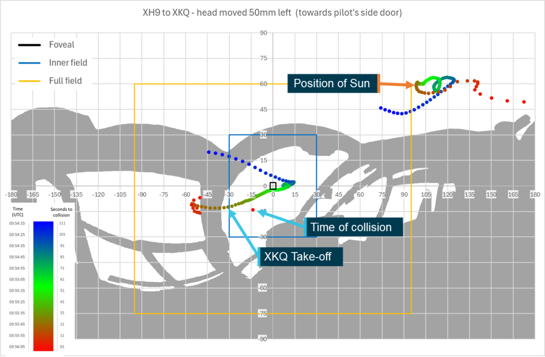Figure 59: Sensitivity analysis head position 50 mm left