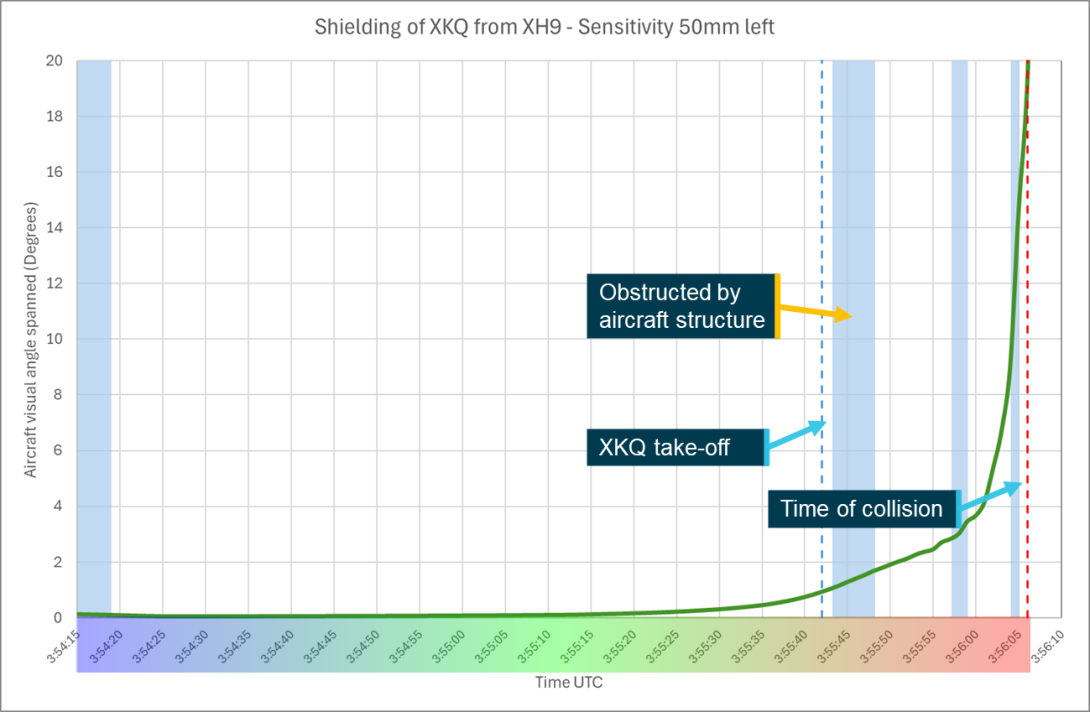 Figure 60: Sensitivity analysis head position 50 mm left shielding chart