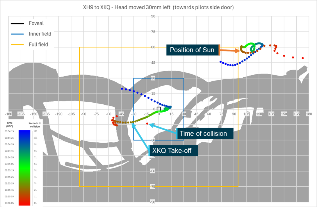 Figure 61: Sensitivity analysis head position 30 mm left