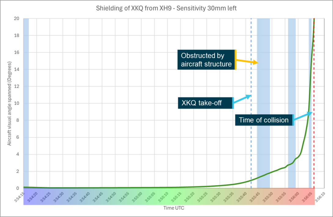 Figure 62: Sensitivity analysis head position 30 mm left shielding chart