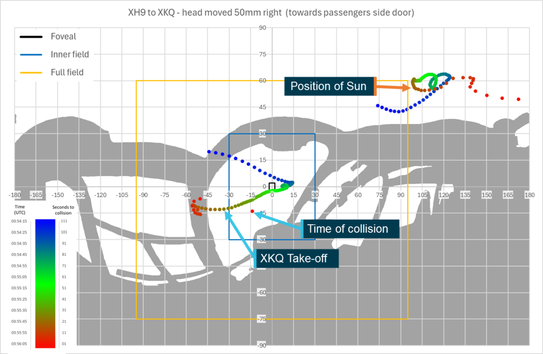 Figure 63: Sensitivity analysis head position 50 mm right