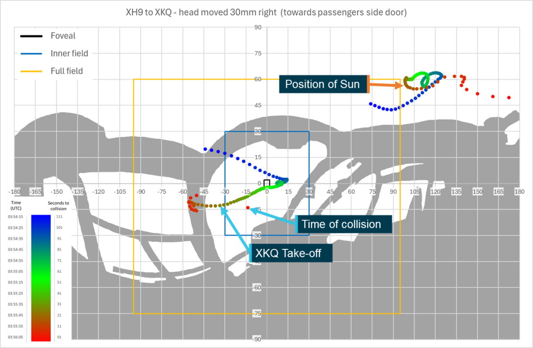 Figure 65: Sensitivity analysis head position 30 mm right