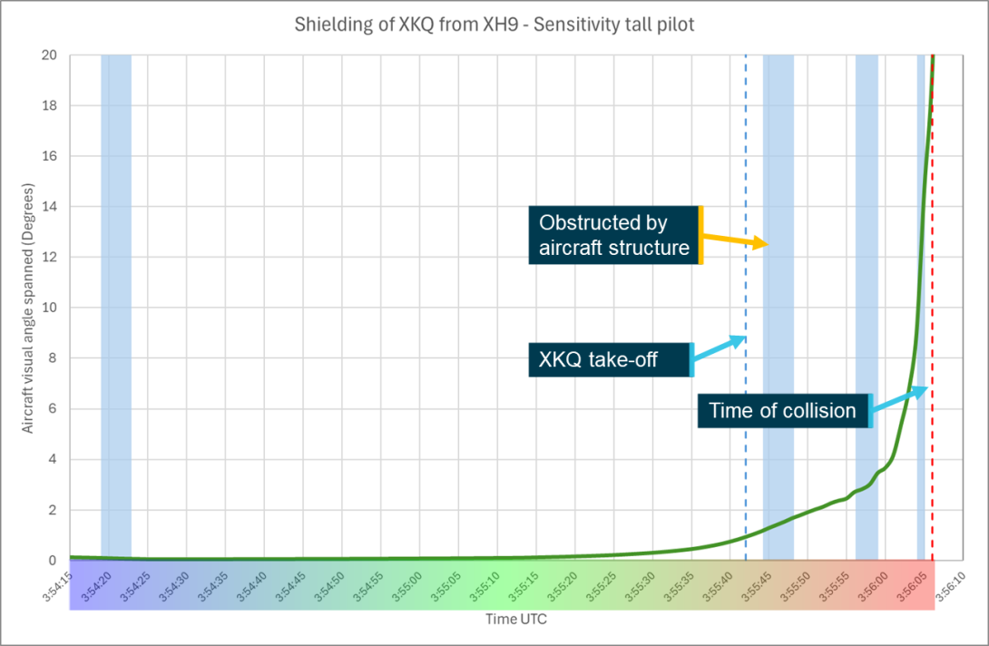 Figure 68: Sensitivity analysis tall head position shielding chart