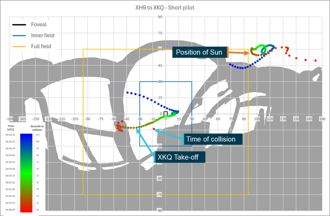 Figure 69: Sensitivity analysis short head position