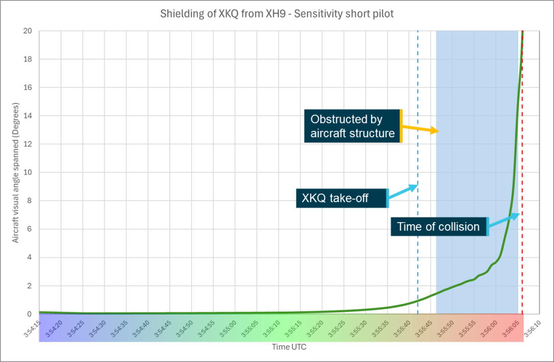 Figure 70: Sensitivity analysis short head position shielding chart