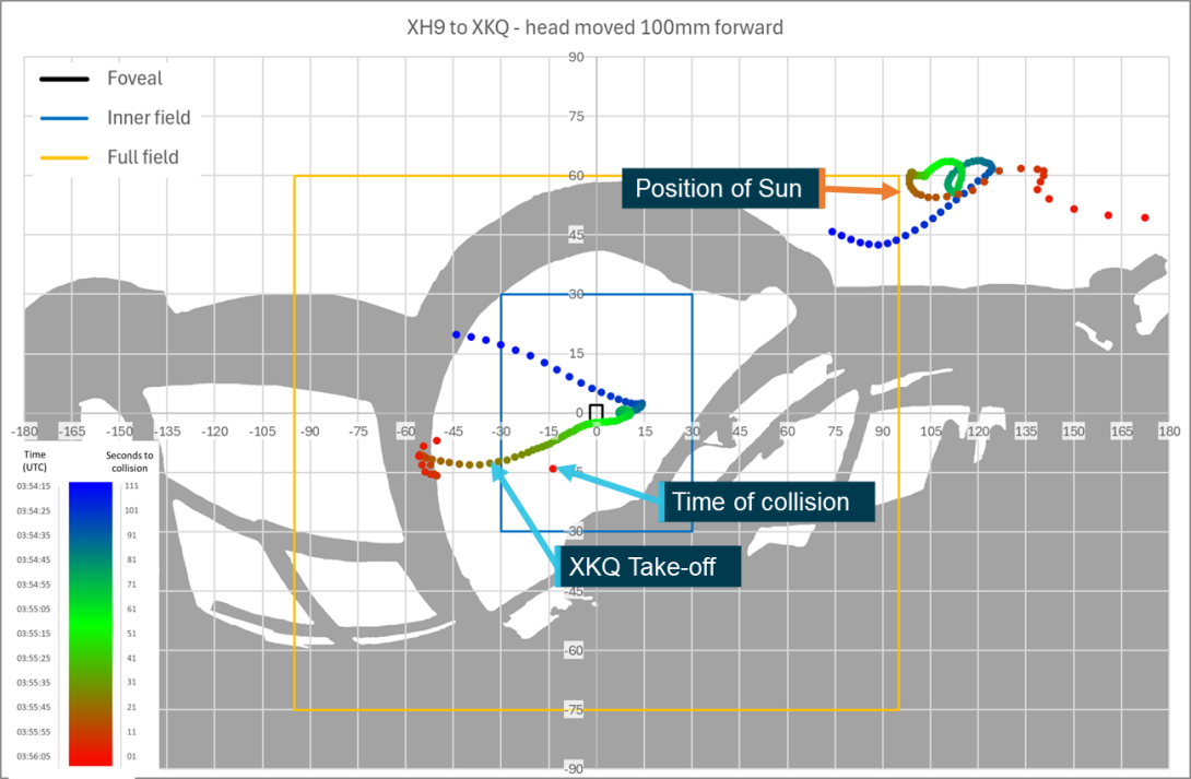 Figure 71: Sensitivity analysis head position 100 mm forward