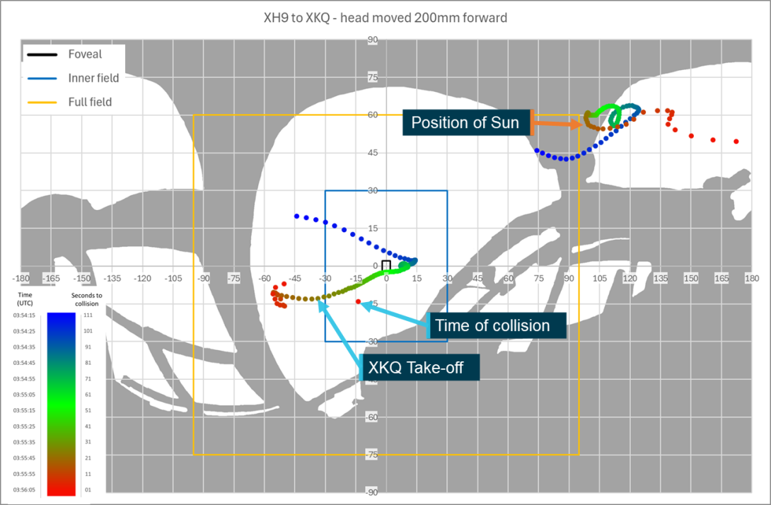 Figure 73: Sensitivity analysis head position 200 mm forward