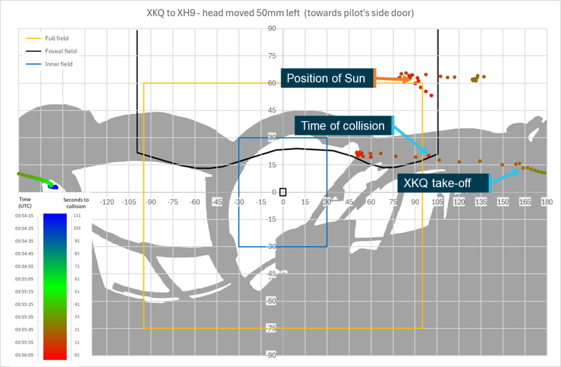 Figure 75: Sensitivity analysis head position 50 mm left