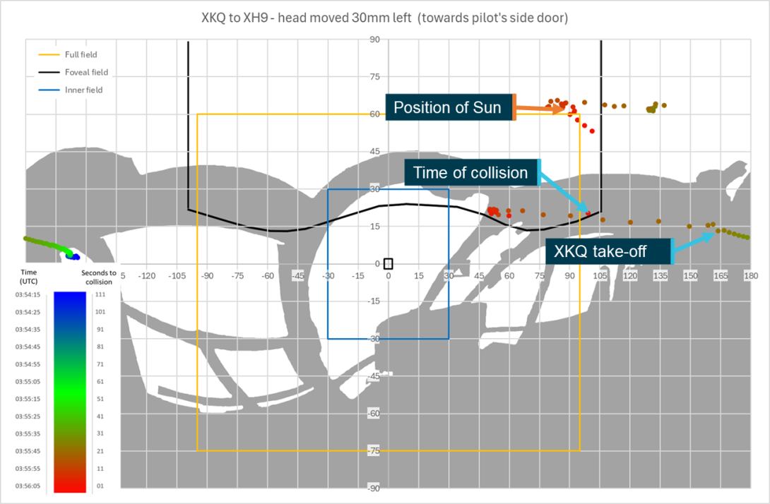 Figure 77: Sensitivity analysis head position 30 mm left