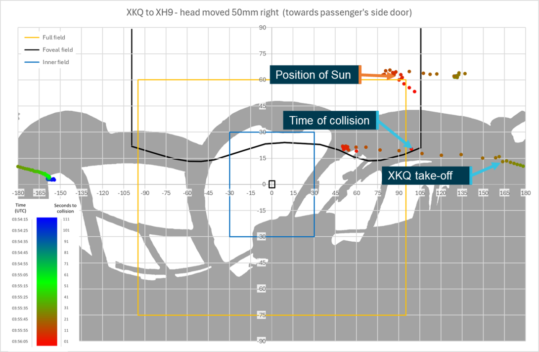 Figure 79: Sensitivity analysis head position 50 mm right
