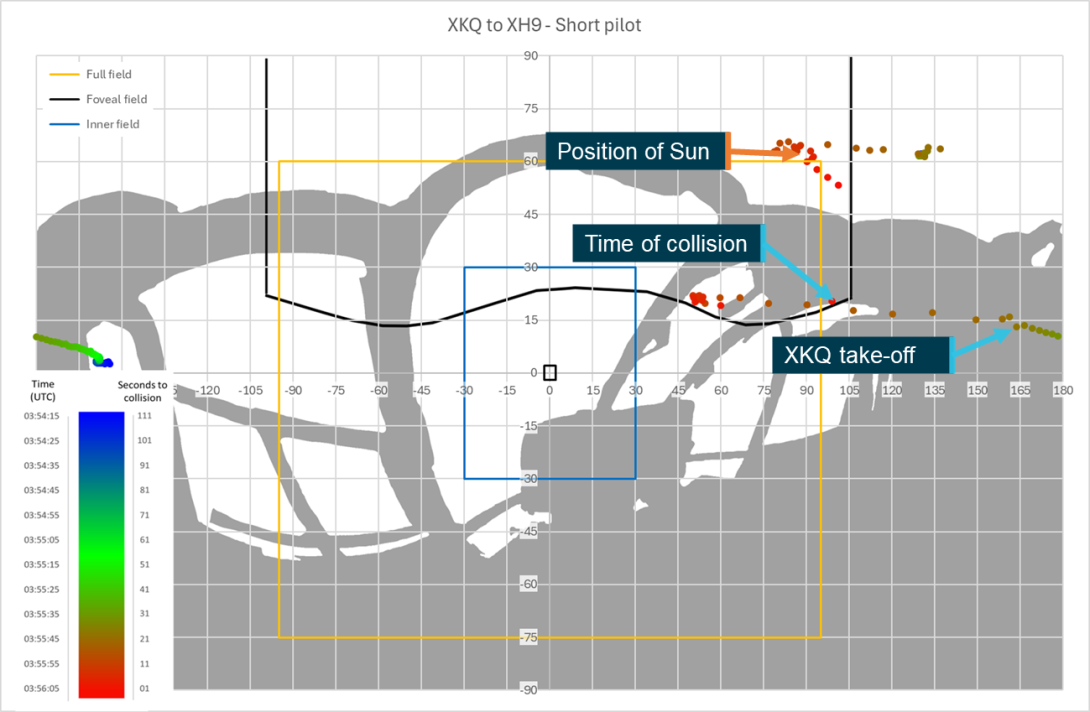 Figure 85: Sensitivity analysis short head position