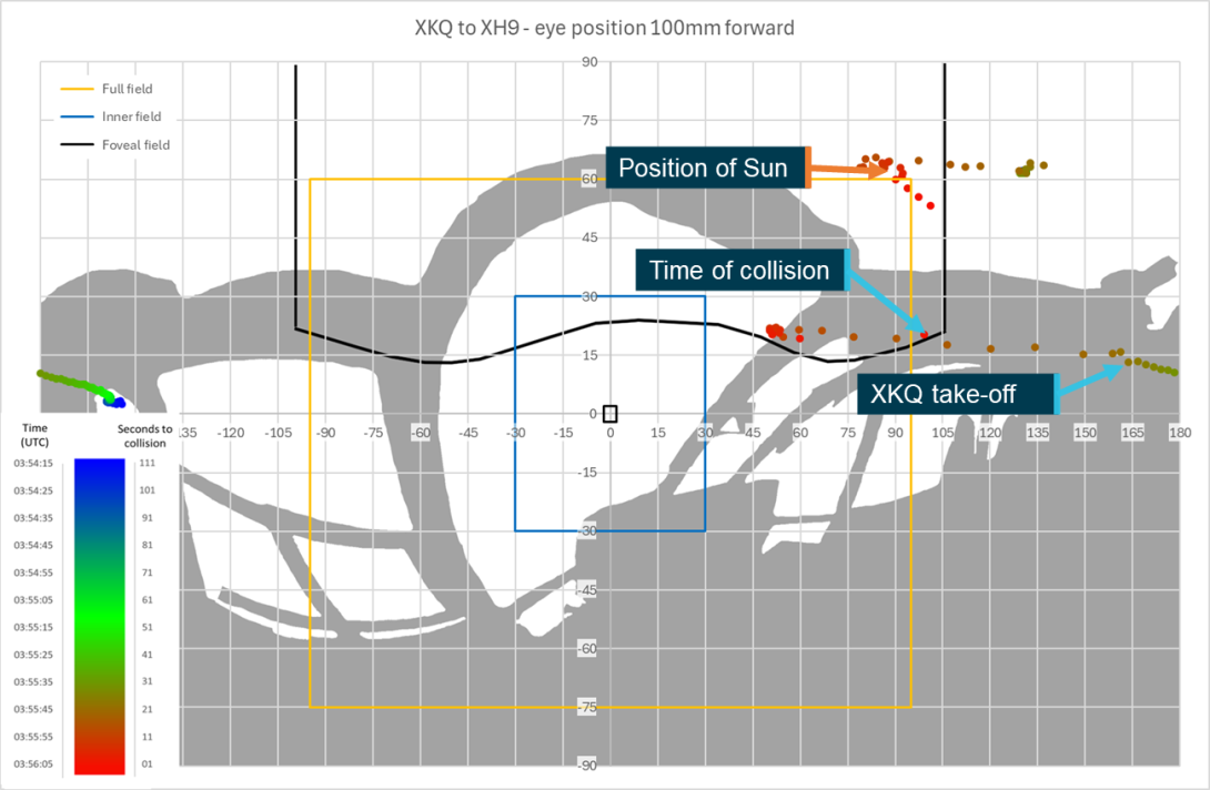 Figure 87: Sensitivity analysis head position 100 mm forward