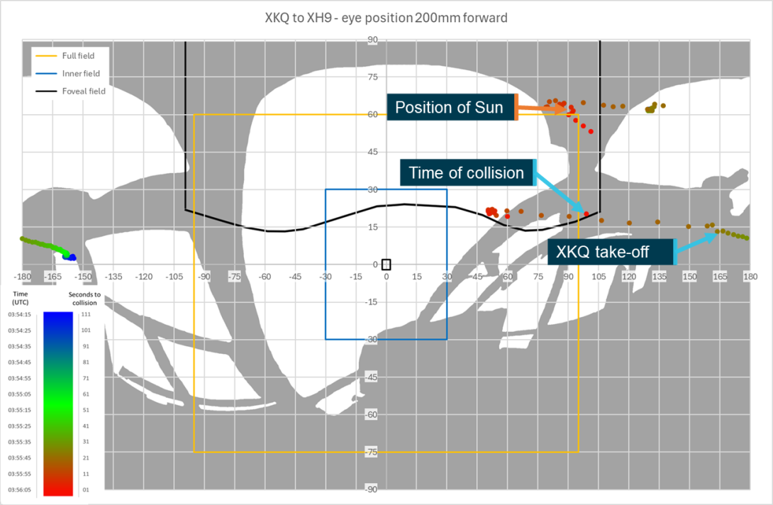 Figure 89: Sensitivity analysis head position 200 mm forward