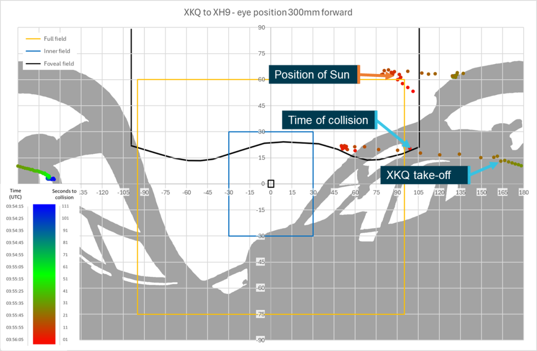 Figure 91: Sensitivity analysis head position 300 mm forward