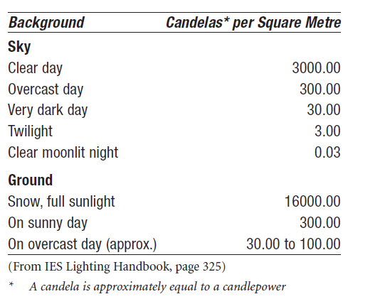 Table 1: Luminance of common backgrounds