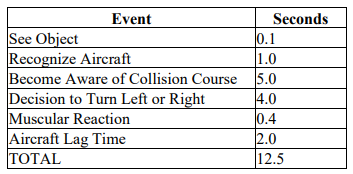Table 2: Aircraft identification and reaction times chart