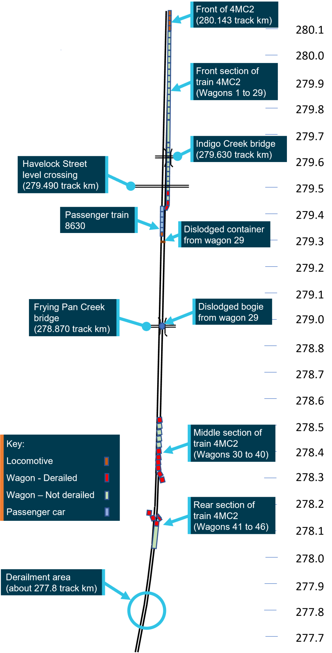 Appendix A – Post derailment location of train