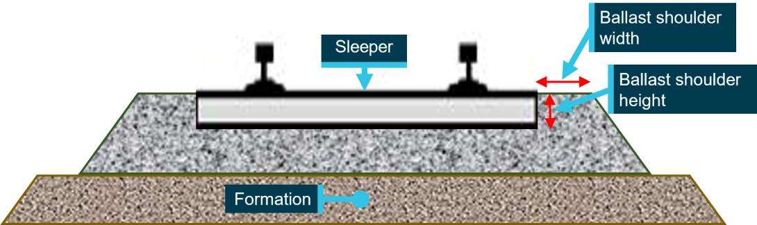 Figure 5: Ballast shoulder dimensions