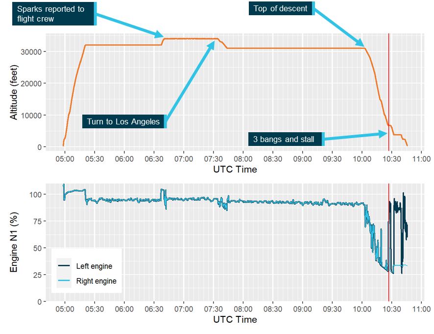Figure 2: Altitude and N1 speed for the right and left engines