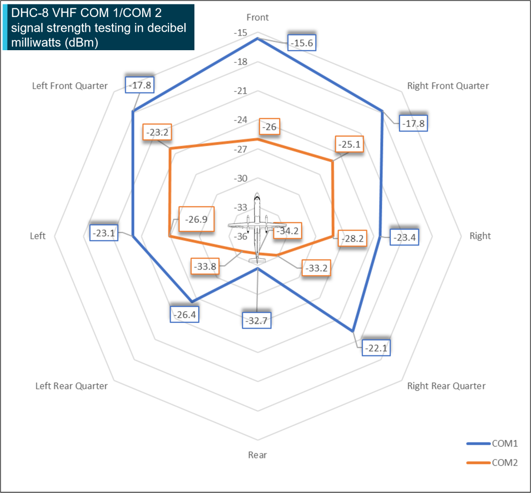 Figure 9: Dash 8 airframe signal strength and shielding testing