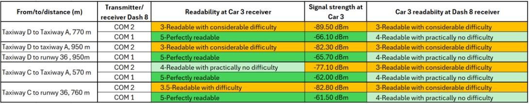 Table 4: Schedule 3 testing of VHF COM strength and readability