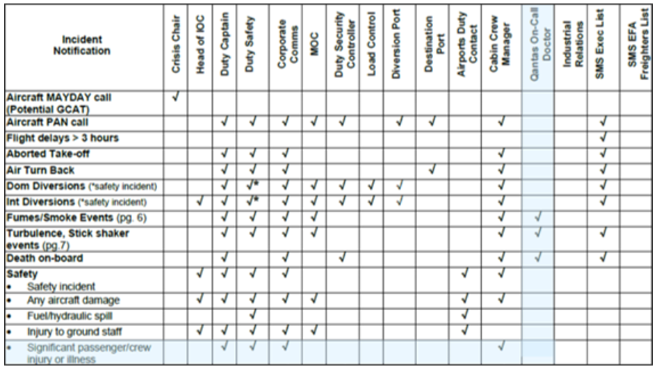 Figure 5: Qantas incident notification communications protocol version 11, March 2024