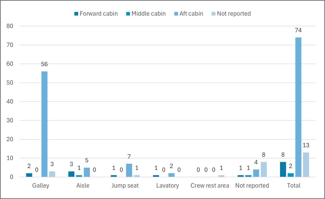 Figure 6: Location of cabin crew at time of turbulenceārelated serious injury, 2009ā2018