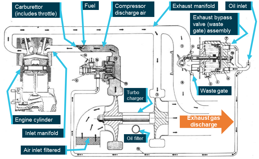 Figure 5: Schematic diagram of engine and turbocharger operation
