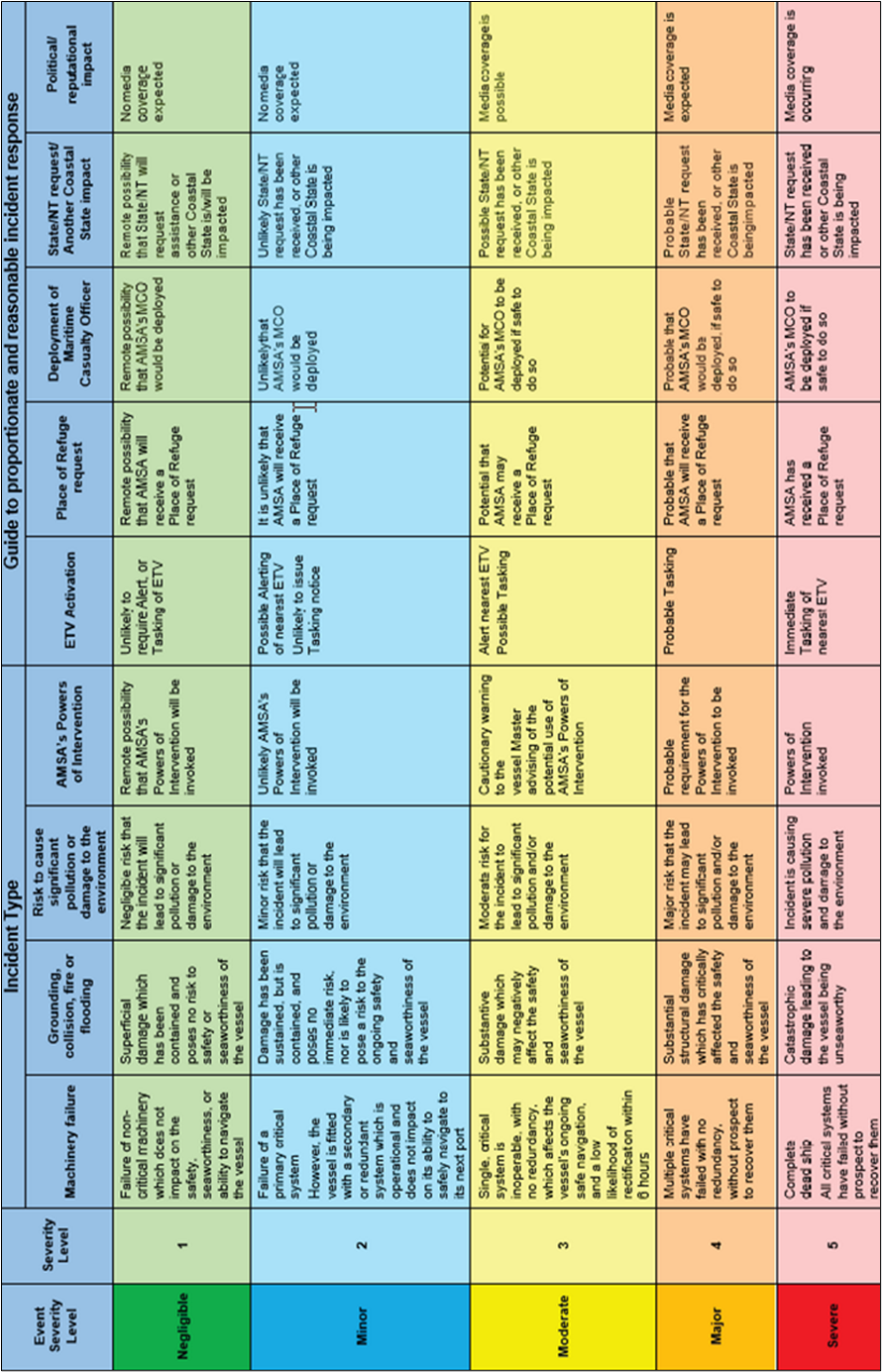 Appendix B – Incident severity matrix (AMSA)