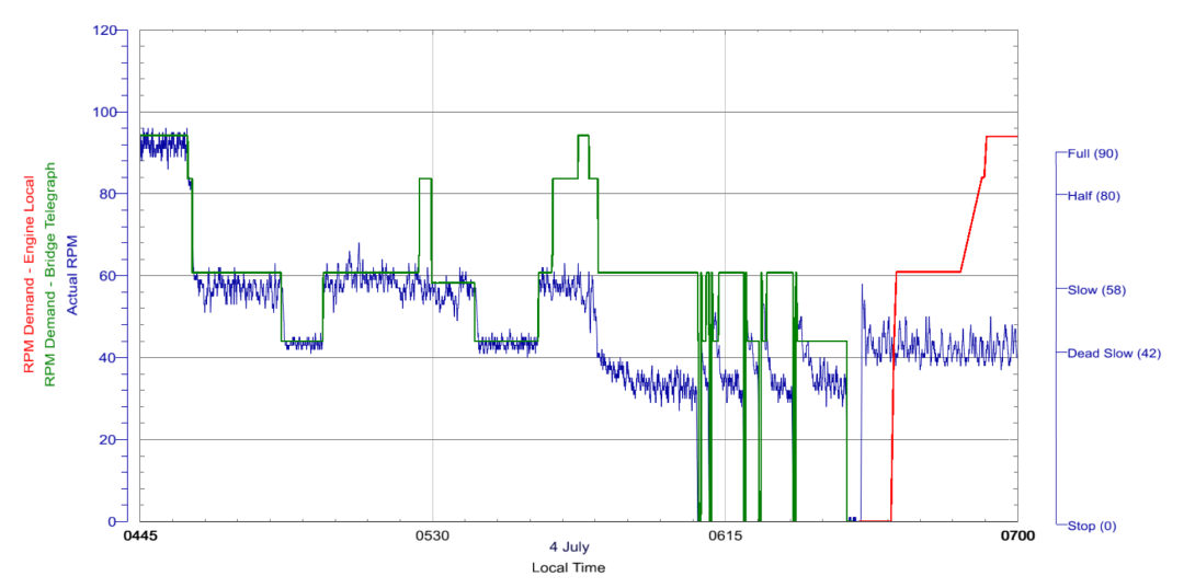 Figure 10: Speed demand (green or red) and actual speed (blue) from 0445 to 0700, 4 July