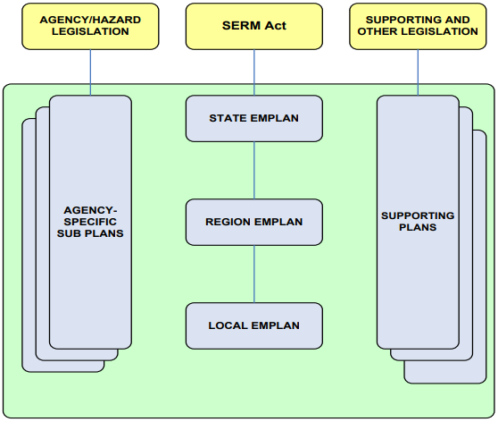 Figure 17: Legislative and planning framework for emergency management