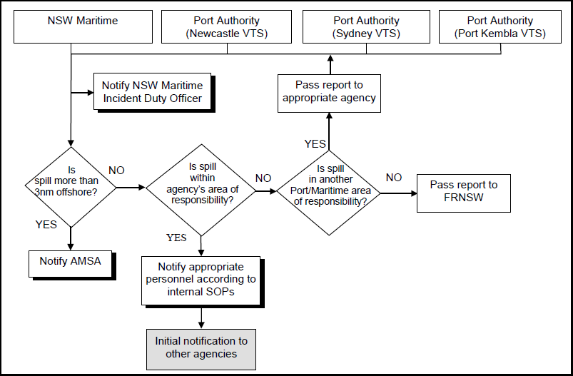 Figure 18: Notification sequence for reporting a spill incident or emergency