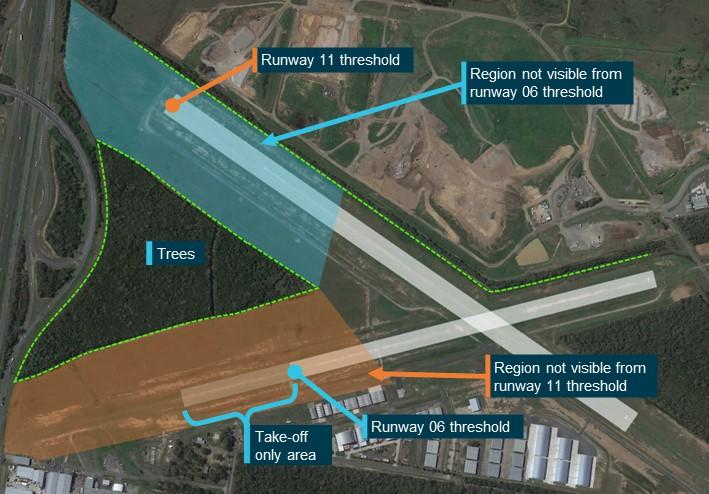 An aerial photograph of Caboolture Airfield, highlighting the sections of each runway that are obscured by trees from the perspective of the intersecting runway threshold.