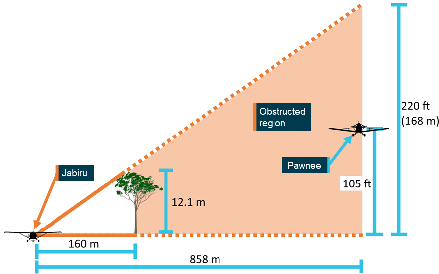 Diagram showing how the visual obstruction from the tree line was calculated between the Pawnee and the Jabiru.