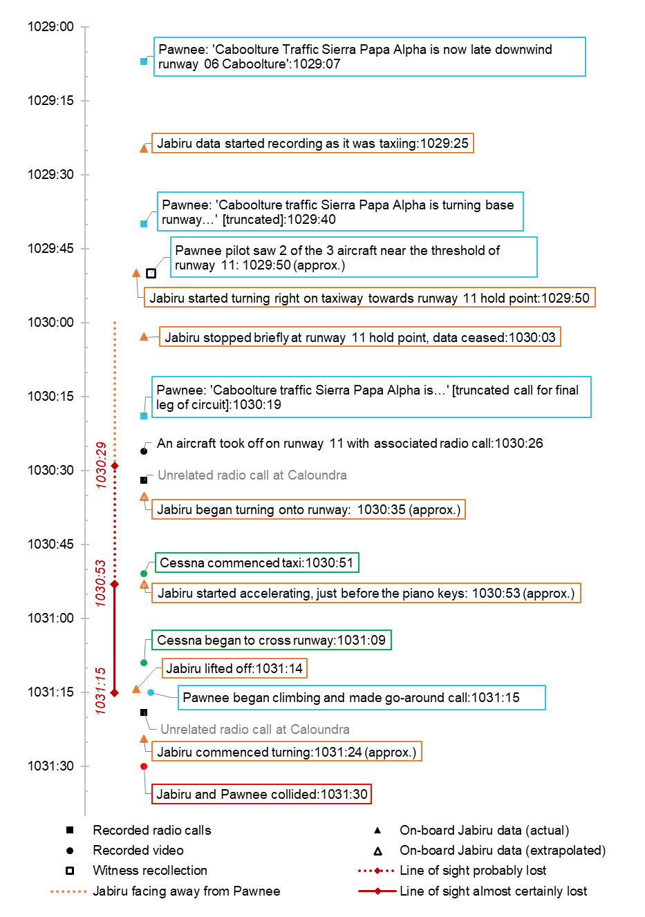 A timeline showing the order and time of significant events during the accident sequence.