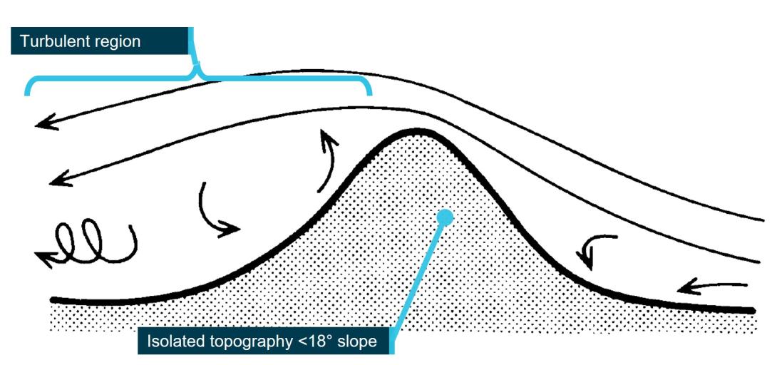 Figure 13: Schematic representation of turbulent flow